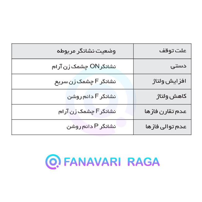 فاز کنترل ستاره مثلث